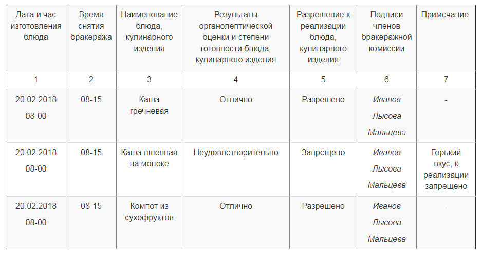 Результаты органолептической оценки блюд. Журнал бракеража образец заполнения. Как заполняется бракеражный журнал. Заполненный журнал бракеража готовой кулинарной продукции. Журнал бракеража скоропортящихся продуктов в ДОУ.