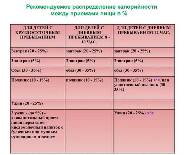 Максимальная продолжительность перерыва. Распределение калорийности по приемам. Интервал между приемами пищи. Распределение ккал по приемам пищи.